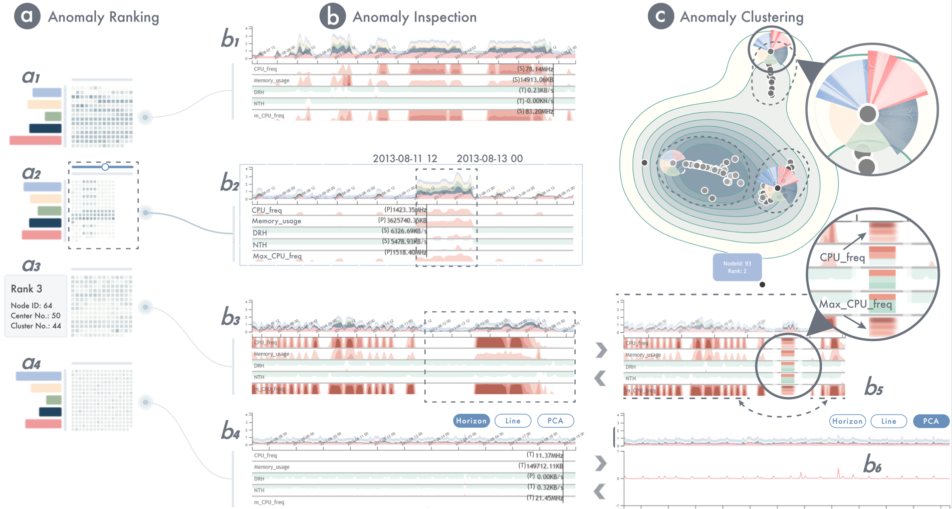 CloudDet: Interactive Visual Analysis of Anomalous Performances in Cloud Computing Systems
