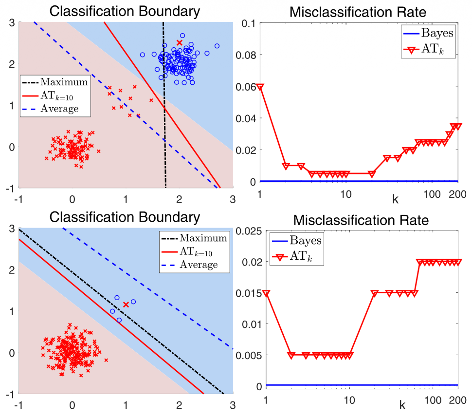 Average Top-k Loss for supervised learning