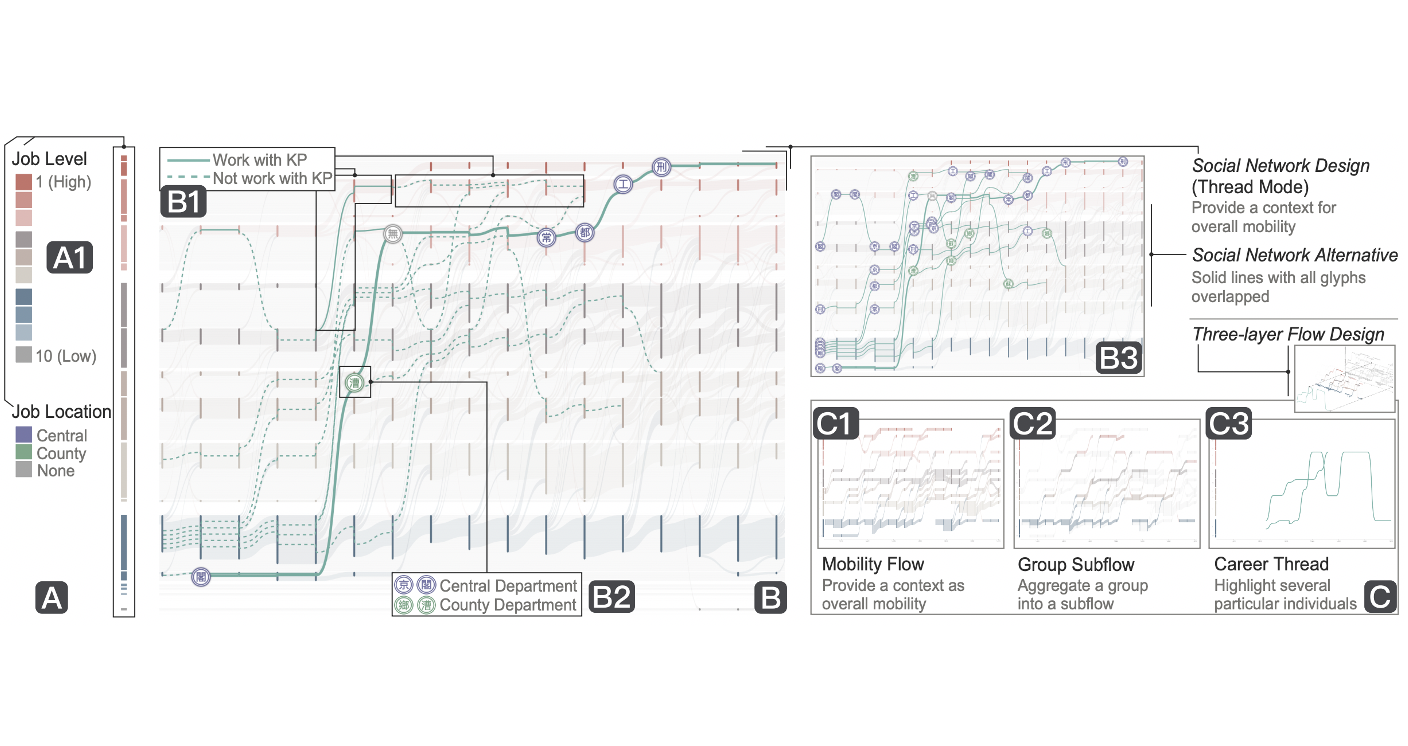 Interactive Visual Exploration of Longitudinal Historical Career Mobility Data