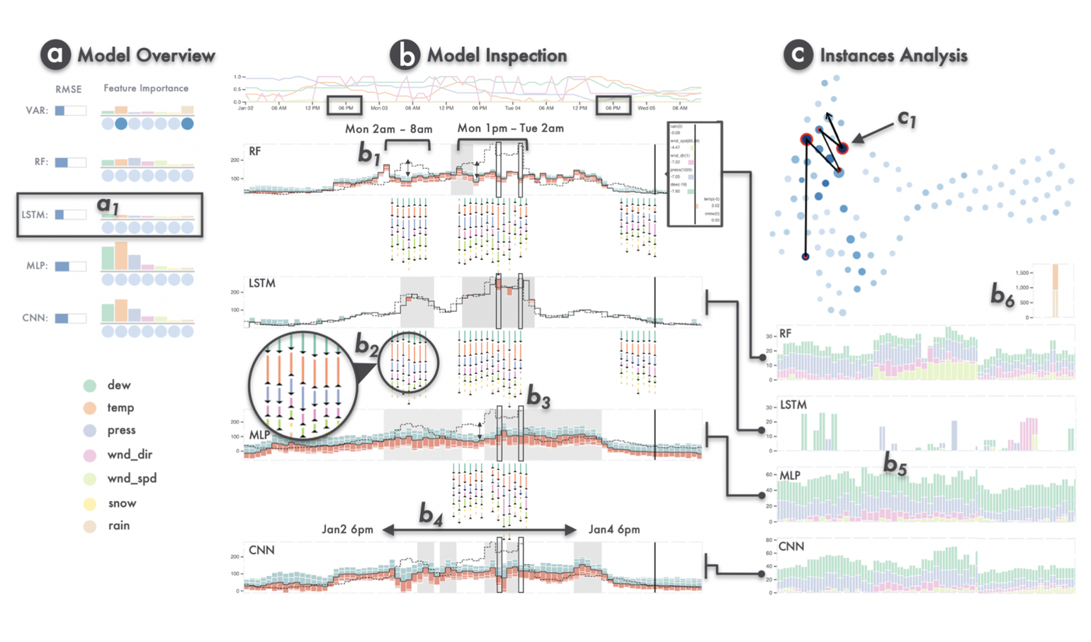 mTSeer: Interactive Visual Exploration of Models on Multivariate Time-series Forecast
