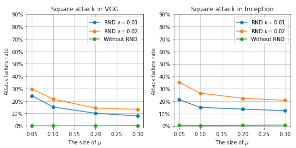 Random Noise Defense Against Query-Based Black-Box Attacks