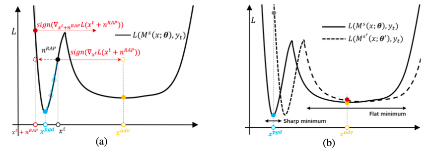 Boosting the Transferability of Adversarial Attacks with Reverse Adversarial Perturbation