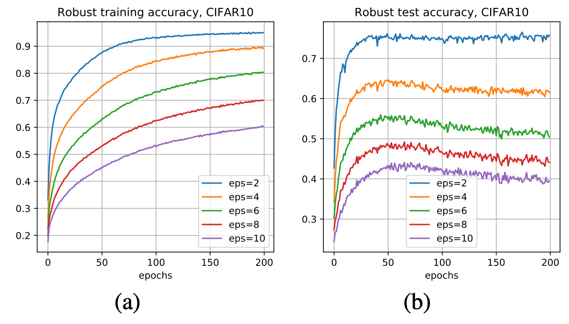 Stability Analysis and Generalization Bounds of Adversarial Training