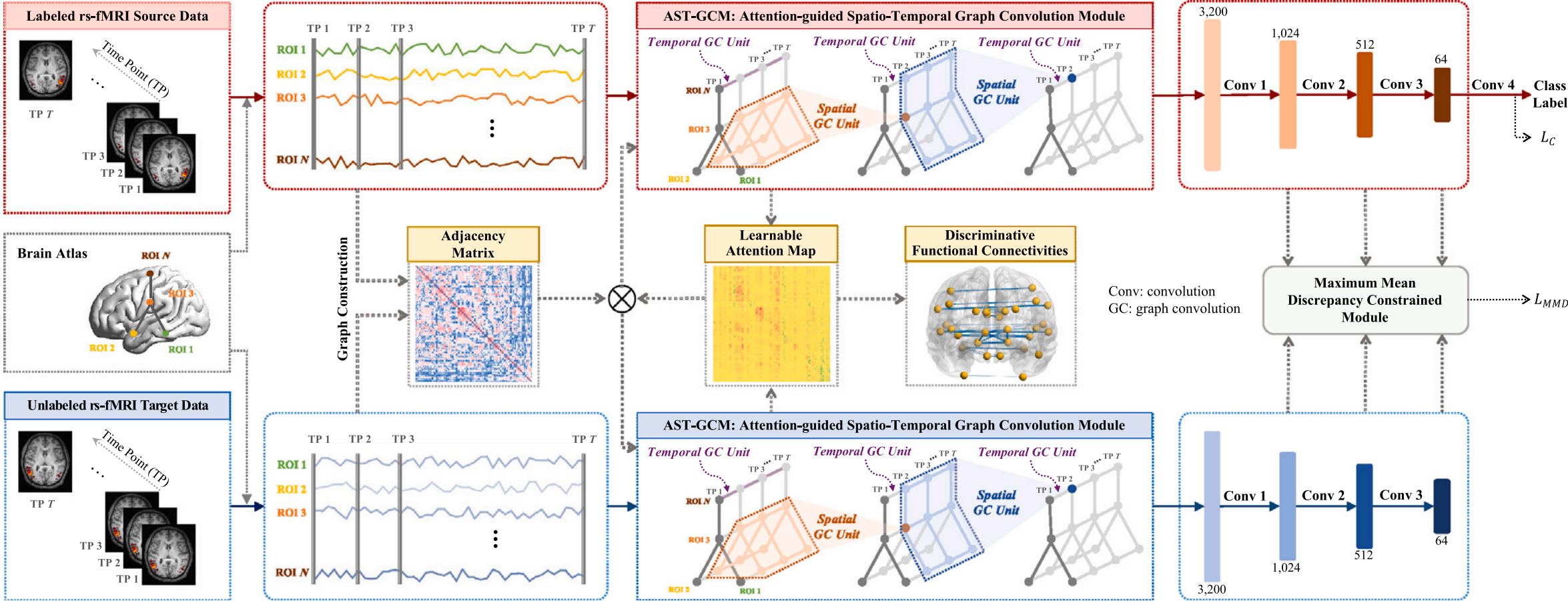 Unsupervised cross-domain functional MRI adaptation for automated major depressive disorder identification