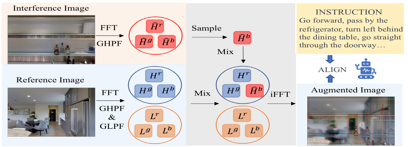Frequency-Enhanced Data Augmentation for Vision-and-Language Navigation