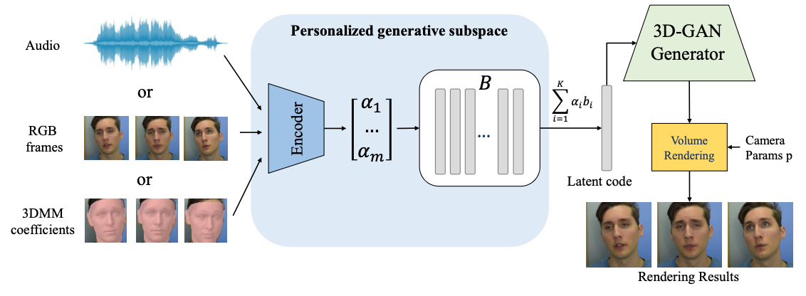 High-fidelity Facial Avatar Reconstruction from Monocular Video with Generative Priors