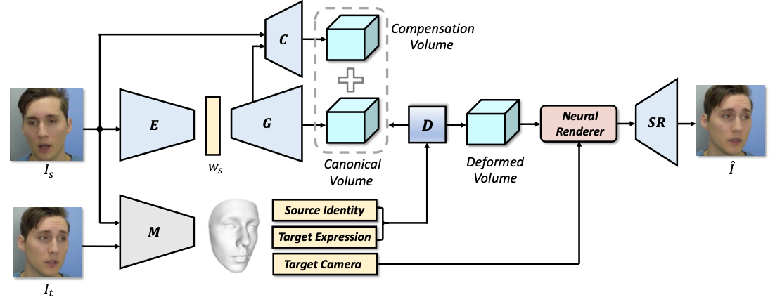 NOFA: NeRF-based One-shot Facial Avatar Reconstruction
