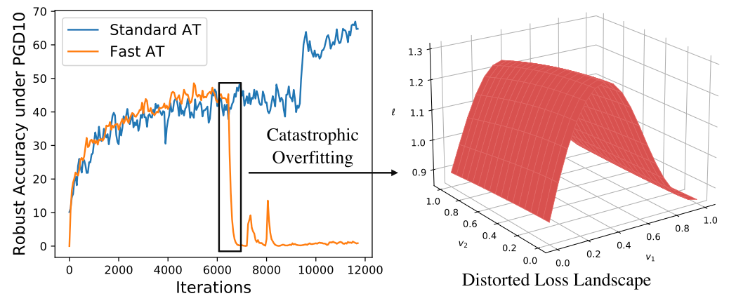 Fast adversarial training with adaptive step size