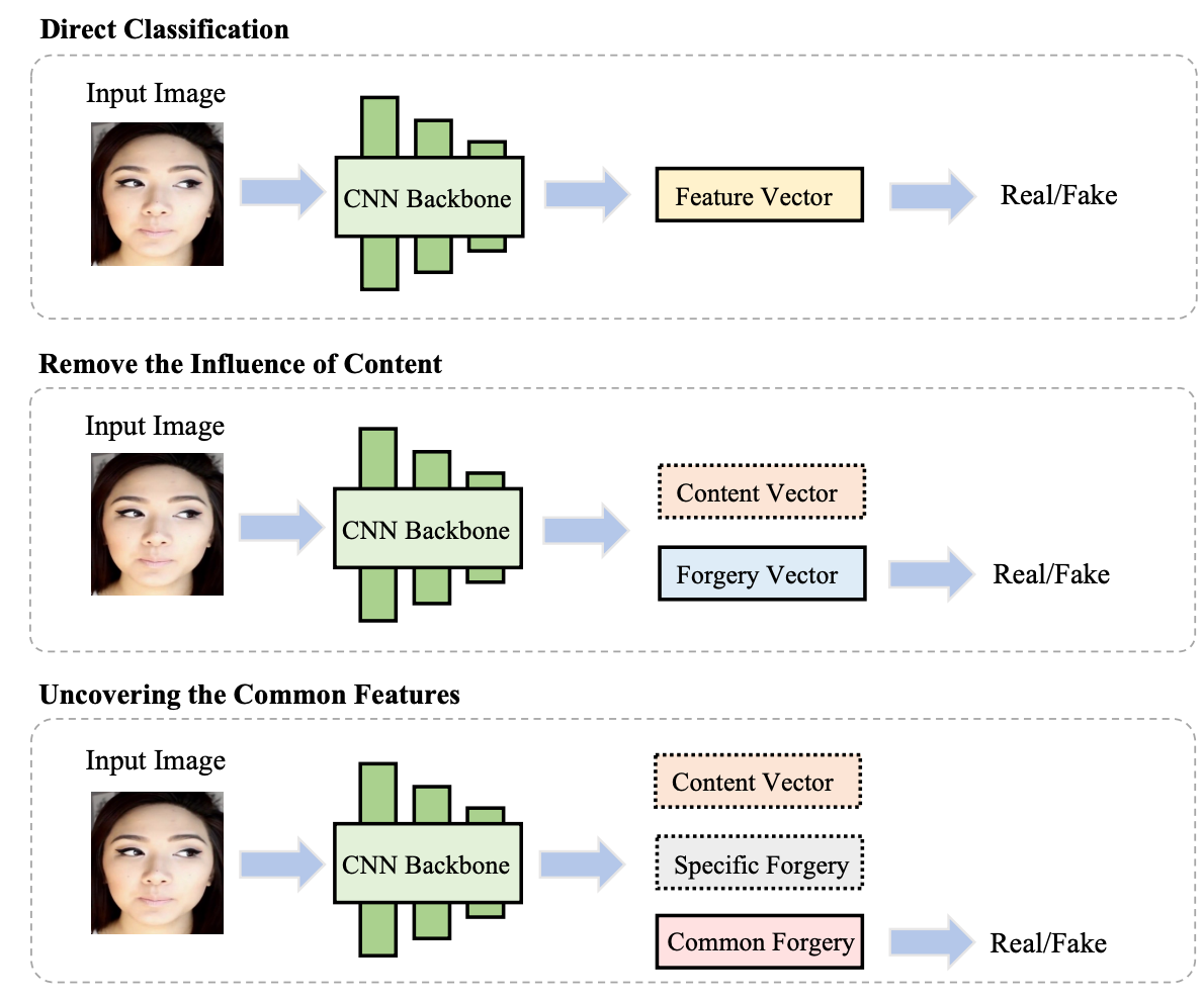 UCF: Uncovering Common Features for Generalizable Deepfake Detection