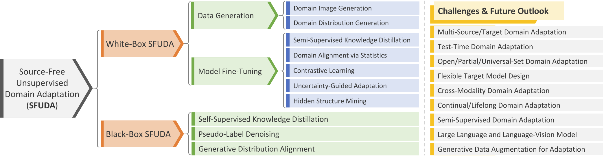 Source-free unsupervised domain adaptation: A survey