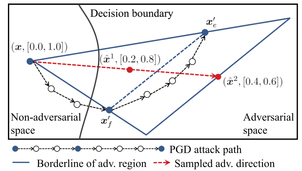 Regional Adversarial Training for Better Robust Generalization