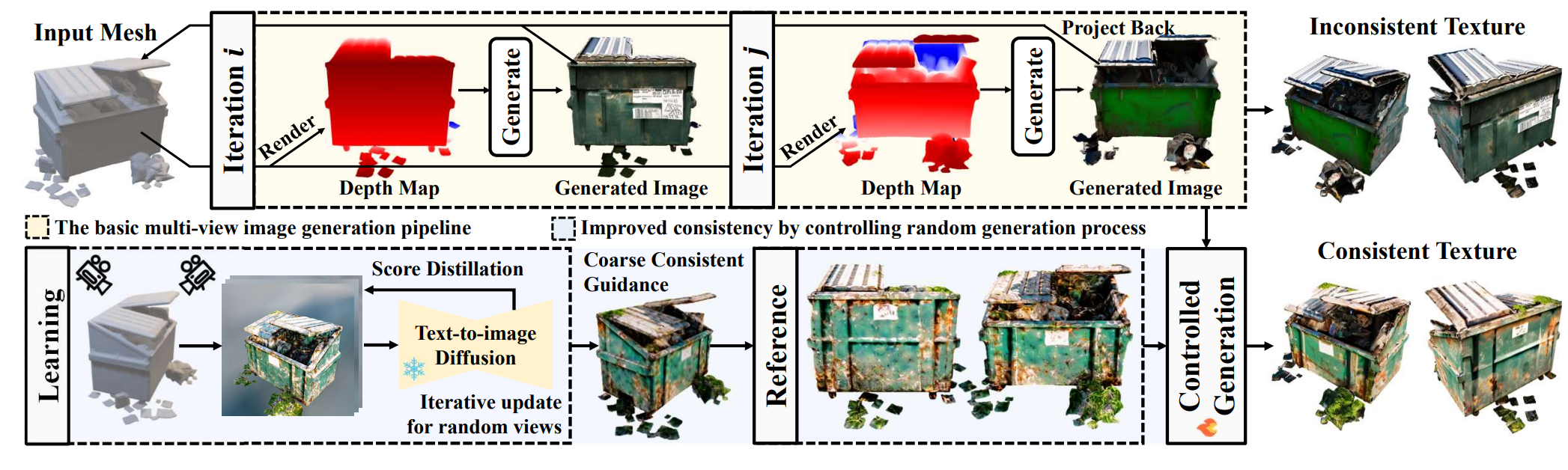 Learning Pseudo 3D Guidance for View-consistent Texturing with 2D Diffusion
