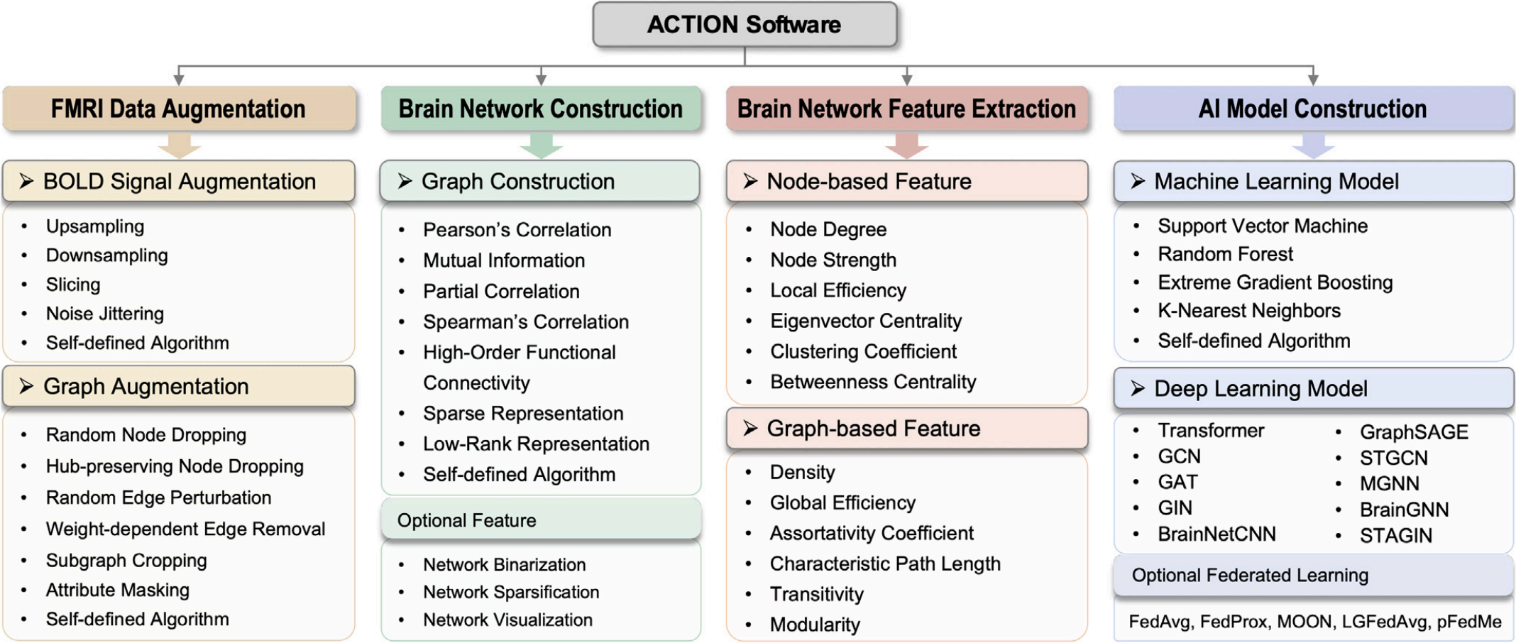ACTION: Augmentation and computation toolbox for brain network analysis with functional MRI
