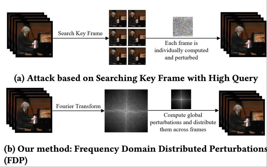 Frequency Domain Distributed Perturbations: Towards Query-Efficient Black-Box Adversarial Video Attack