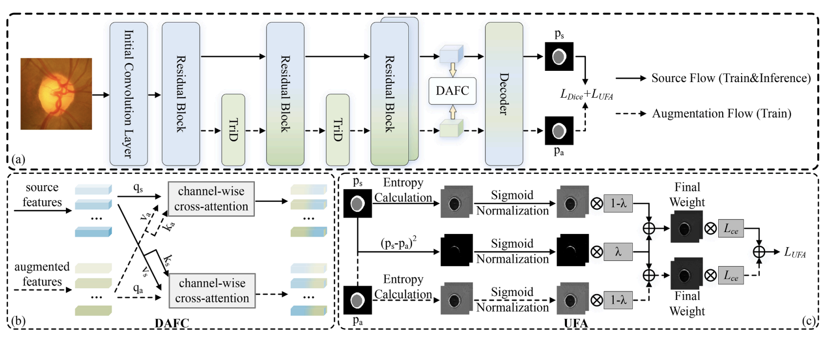 Aegis: A Domain Generalization Framework for Medical Image Segmentation by Mitigating Feature Misalignment