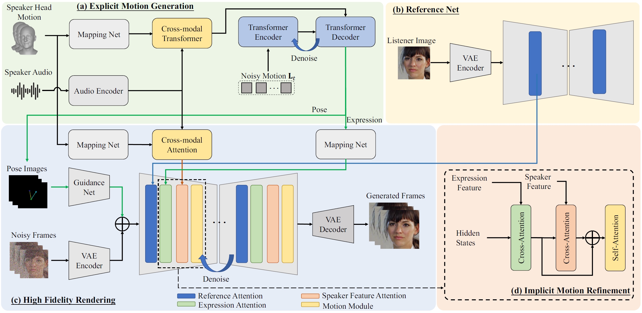 Diffusion-based Realistic Listening Head Generation via Hybrid Motion Modeling