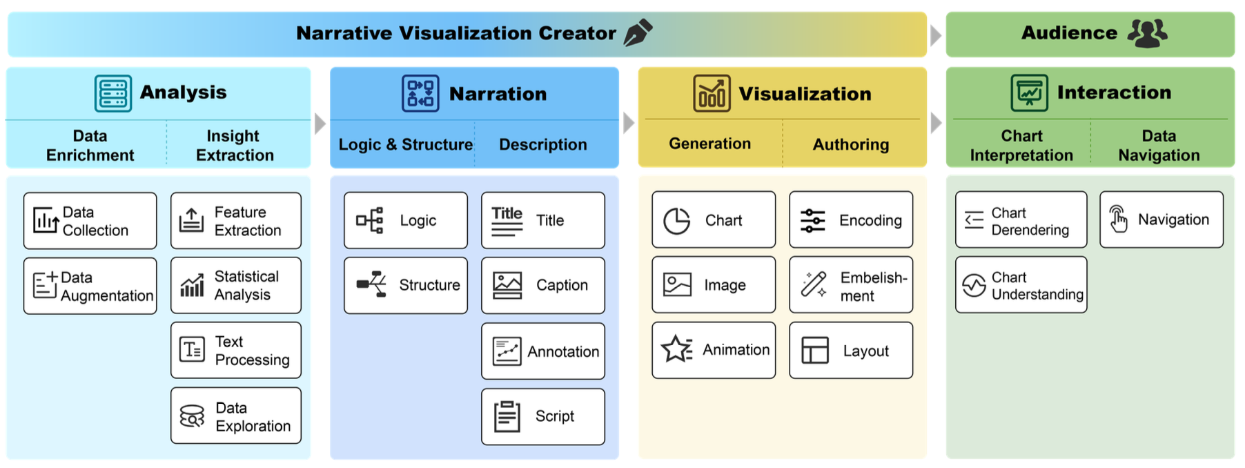 Leveraging Foundation Models for Crafting Narrative Visualization: A Survey