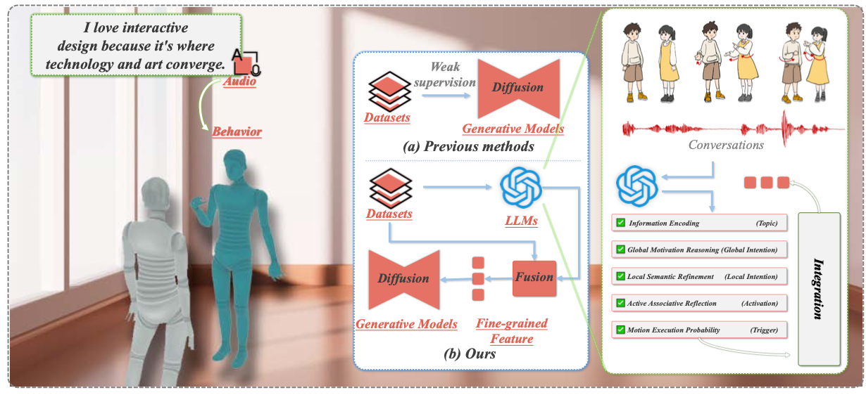 Echo: Enhancing Conversational Behavior Generation via Hierarchical Semantic Comprehension with Large Language Models